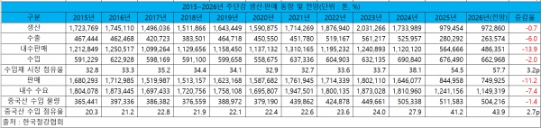 2015~2026년 주단강 생산·판매 동향 및 전망