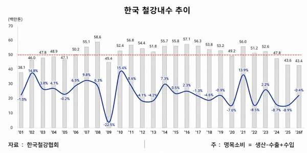 국내 철강 내수 추이.