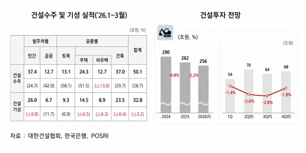 건설 수주.