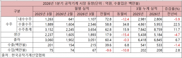 2026년 1분기 공작기계 시장 동향