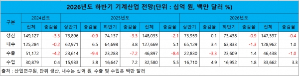 2026년도 하반기 기계산업 전망
