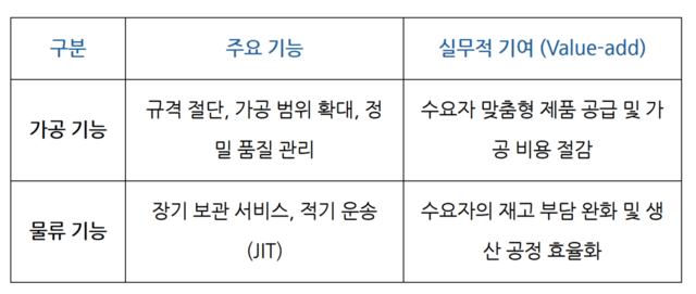 ▲ 철강가공센터의 기능