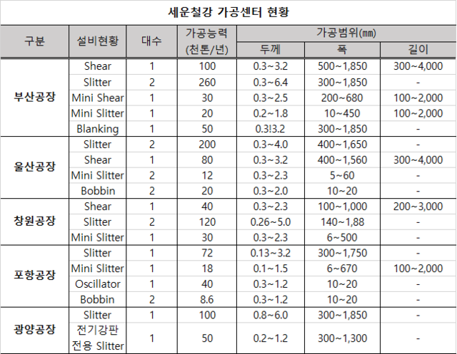 ▲ 세운철강 공장 현황