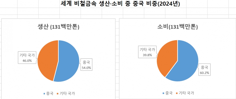 세계 비철금속 생산·소비 중 중국 비중(2024년)