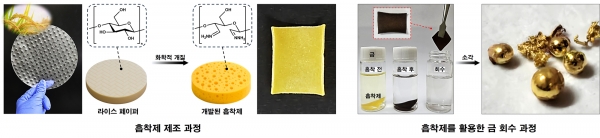 개발된 흡착제의 제조 과정 및 이를 활용한 금 회수 과정. (출처=한국연구재단)