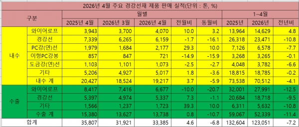 2026년 4월 주요 경강선재 제품 판매 실적