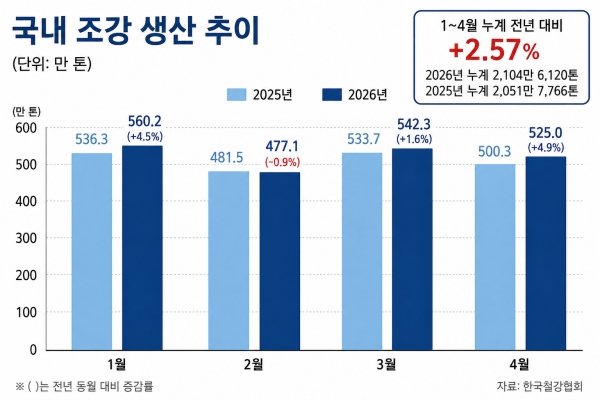 2026년 국내 조강 생산은 2,104만6,120톤으로 전년 동기 대비 2.57% 증가했다. 2월을 제외한 모든 월에서 지난해 생산량을 웃돌며 완만한 회복 흐름을 나타냈다. AI로 생성한 이미지