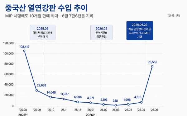 자료=철강협회