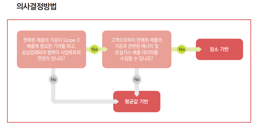 판매된 제품의 가공 - 의사결정방법
