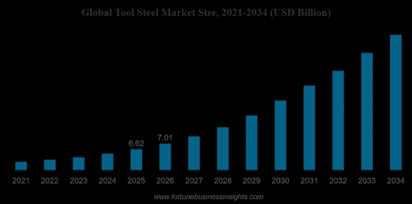 2021~2034 세계 공구강 시장 규모 전망. (출처=Fortune Business Insights)