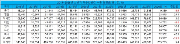 2015~2026년 상반기 특수강봉강 수출 동향