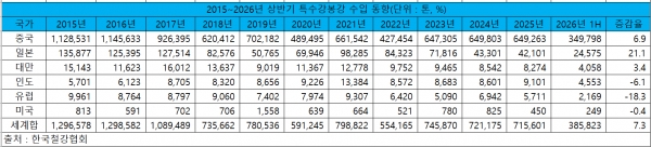 2015~2026년 상반기 특수강봉강 수입 동향