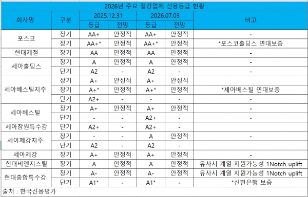 2026년 주요 철강업체 신용등급 현황