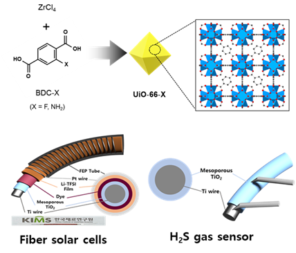 UiO-66 MOF 소재를 적용한 다기능 섬유형 전자소자의 구조 모식도. (출처=재료연구원)