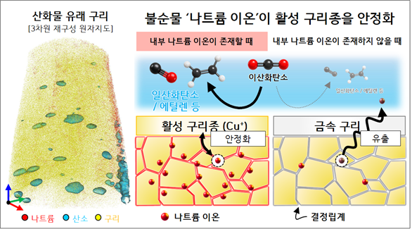 산화물 유래 구리 촉매에서 나트륨 이온 불순물이 활성 구리종을 안정화하는 원리. (출처=한국연구재단)