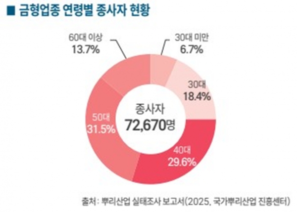 금형업종 연령별 종사자 현황. (출처=뿌리산업 실태조사 보고서)