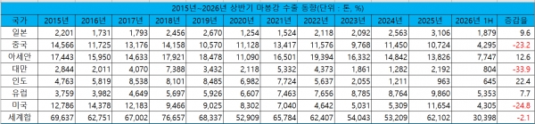 2015년~2026년 상반기 마봉강 수출 동향