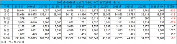 2015년~2026년 상반기 마봉강 수입 동향