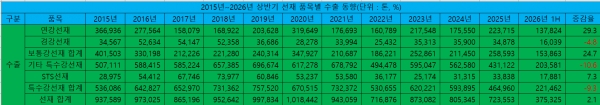2015년~2026년 상반기 선재 품목별 수출 동향