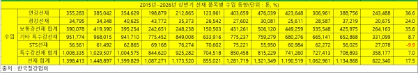 2015년~2026년 상반기 선재 품목별 수입 동향