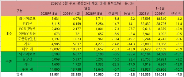 2026년 5월 주요 경강선재 제품 판매 실적