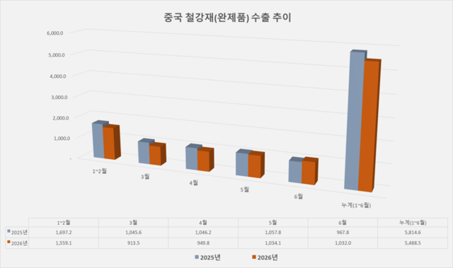 ▲ 중국 철강 완제품 수출 추이(자료 : 해관총서)