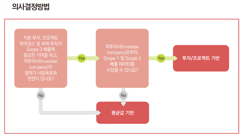 카테고리 15(투자) - 의사결정방법