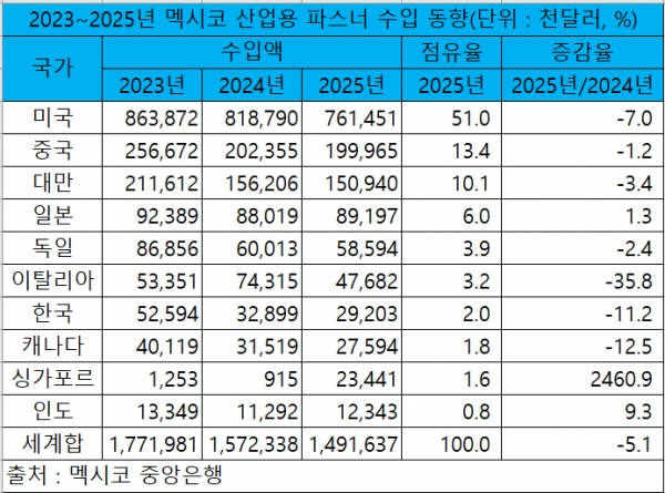 2023~2025년 멕시코 산업용 파스너 수입 동향