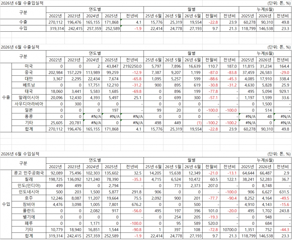 2026년 6월 전기동 수출입 실적