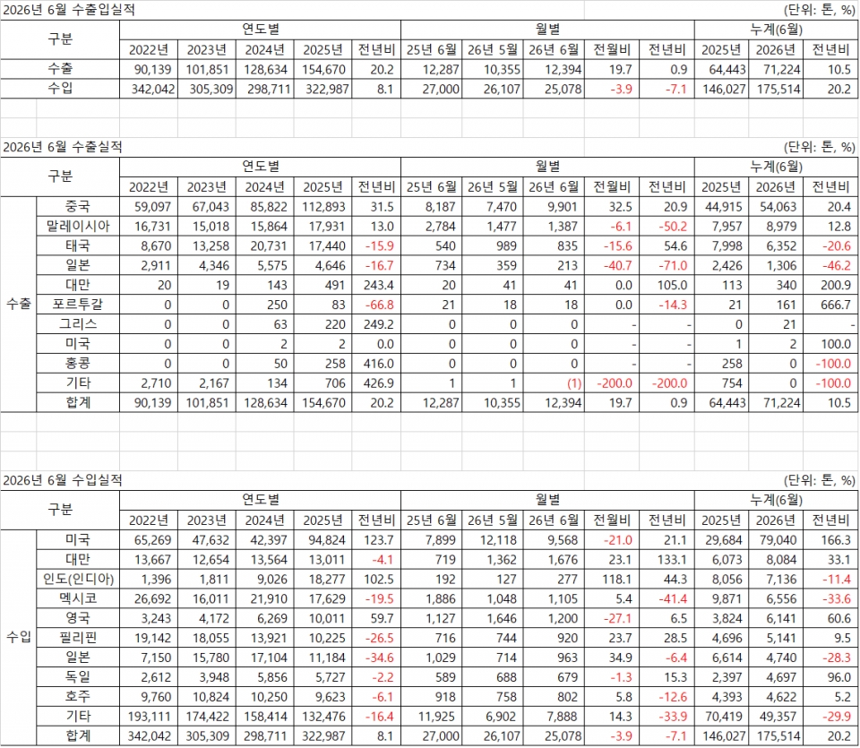 2026년 6월 동스크랩 수출입 실적