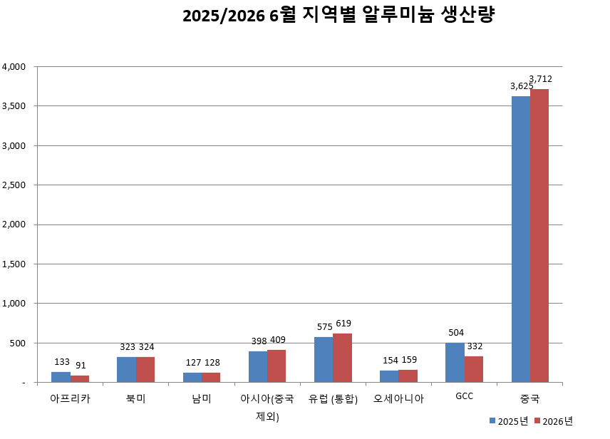 ▲2025/2026 6월 지역별 알루미늄 생산량