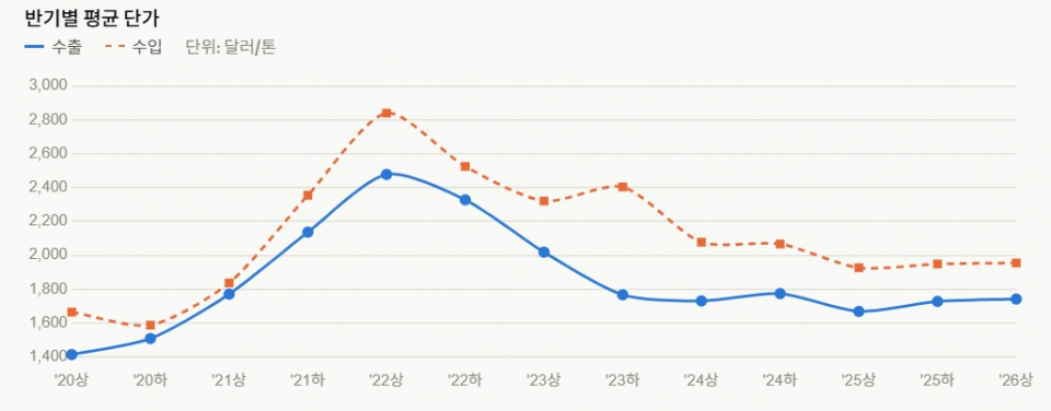 자료 : 한국철강협회
