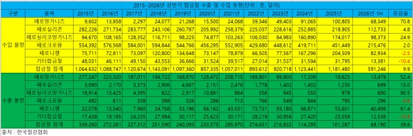 2015~2026년 상반기 합금철 수출 및 수입 동향