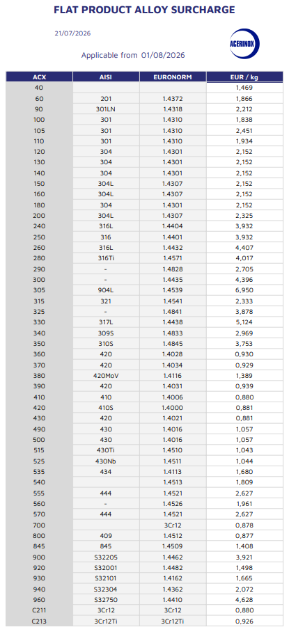 아세리녹스 8월 STS 할증료