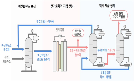 포집한 이산화탄소를 전기화학적으로 전환해 고순도 포름산을 생산하는 통합 공정. (출처=KIST)