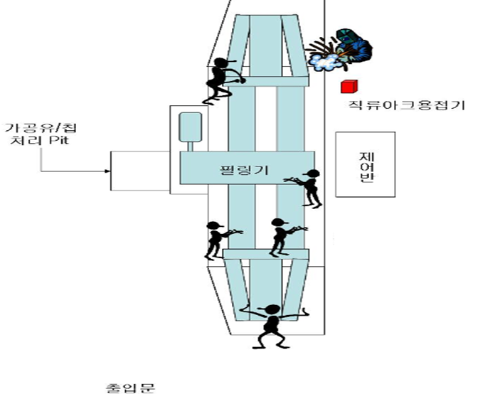 필링기 세척 및 도장작업 상황도(한국산업안전보건공단 제공)