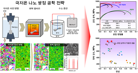 나노쌍정 공학에 대한 모식도. (출처=POSTECH)