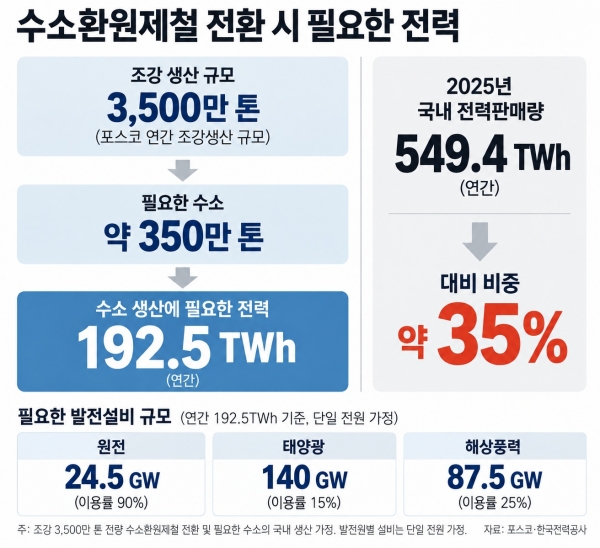 포스코 조강 3,500만 톤을 전량 수소환원제철로 전환하고 필요한 수소를 국내에서 생산한다고 가정한 수소·전력 수요 규모. 그래픽=챗GPT