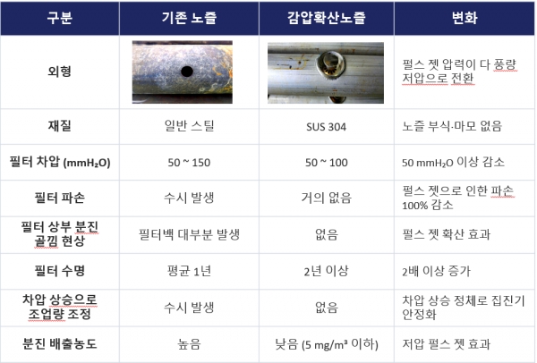 기존 노즐 및 감압확산 노즐 비교 (출처 지엘테크)